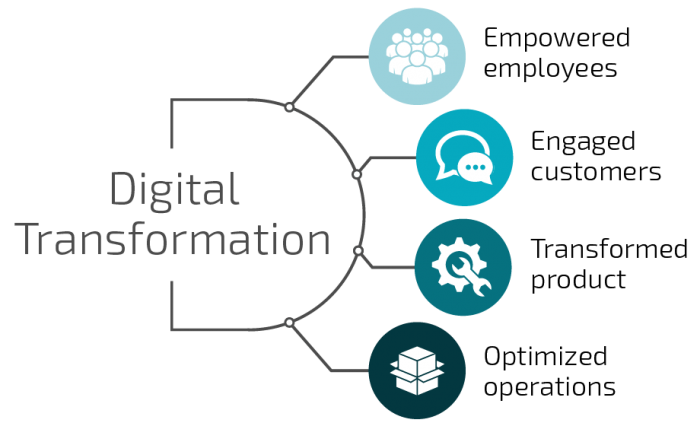 Digital Transformation