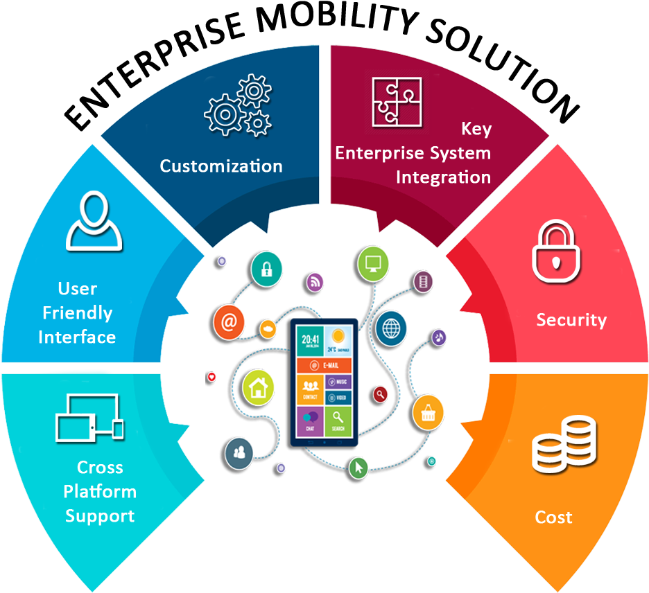 Enterprise Mobility